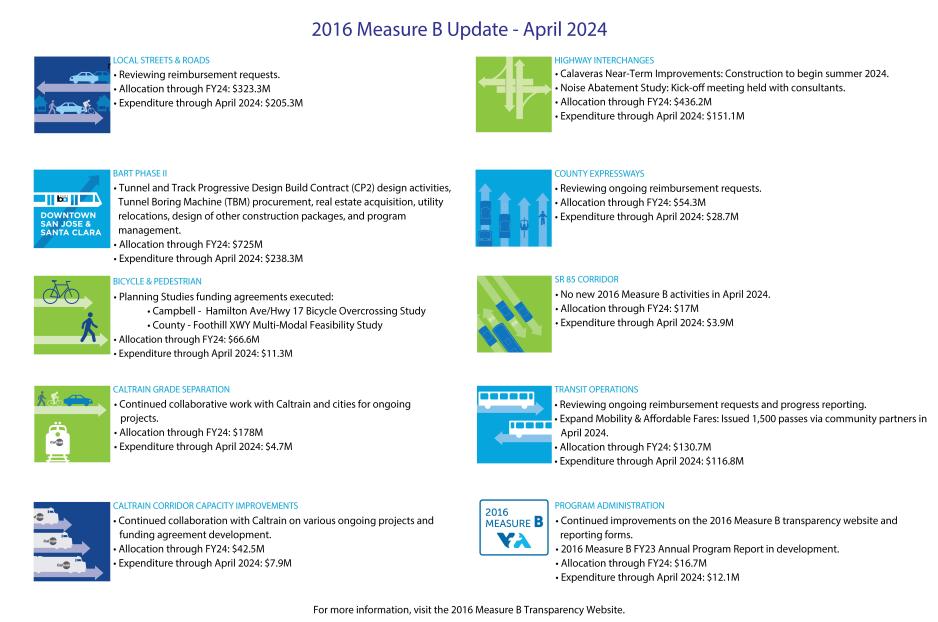 2016 Measure B Monthly Placemat - April 2024
