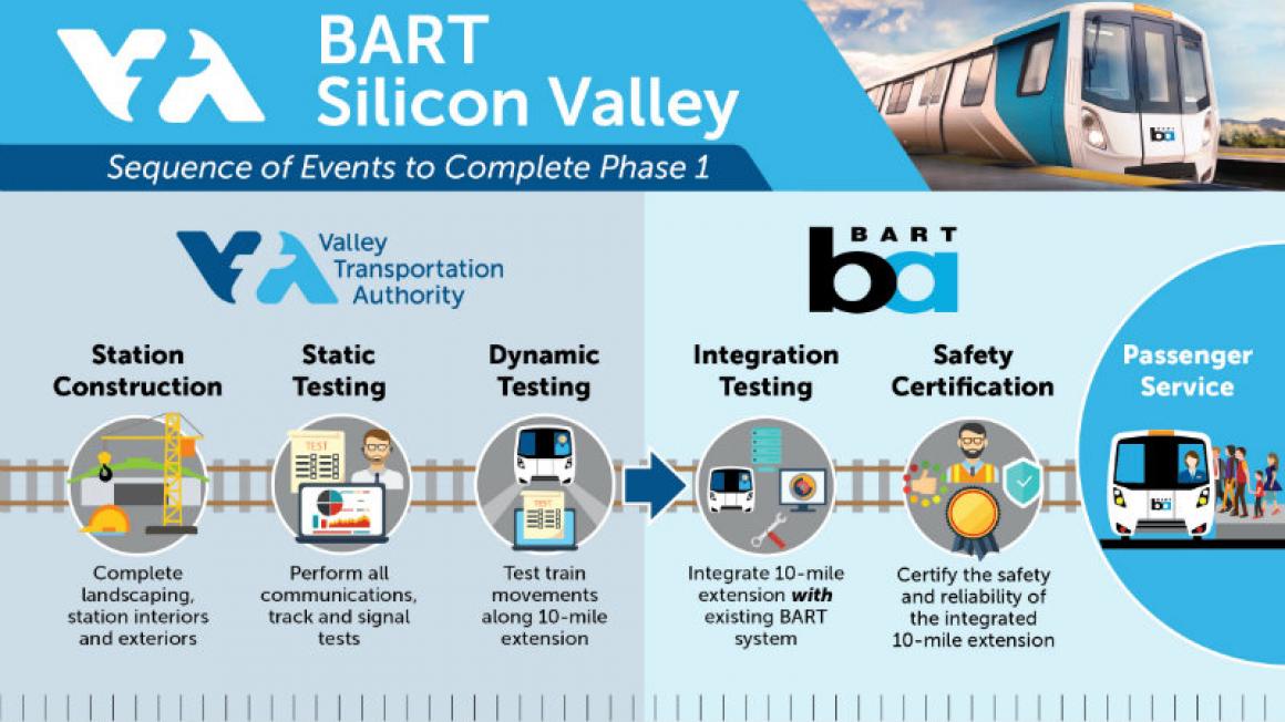 BART Phase I Sequence of Events Timeline