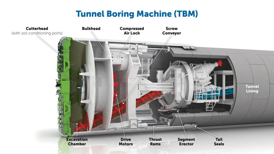 Diagram of a TBM with identification of different parts including the cutterhead, bulkhead, compressed air lock, screw conveyor, excavation chamber, drive motors, thrust rams, segment erector, and tail seals. 