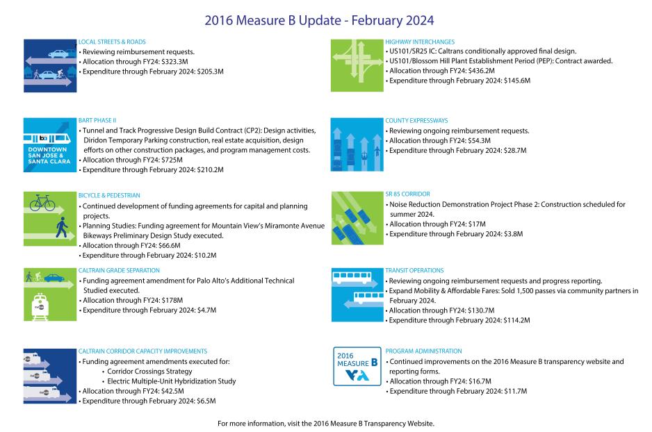 2016 Measure B Monthly Placemat - February 2024