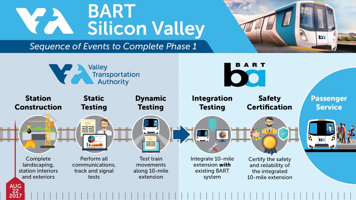 BART Phase I Sequence of Events