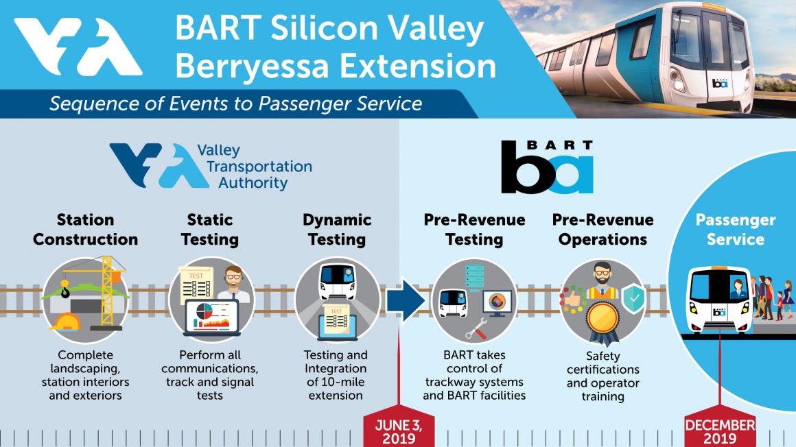 BART timeline banner