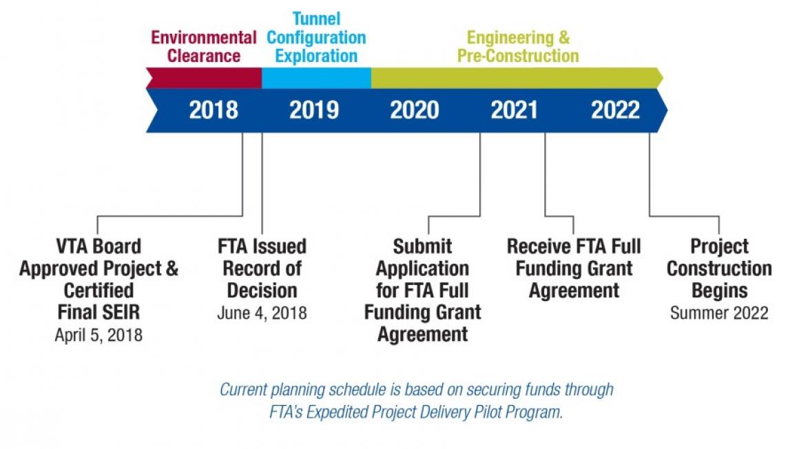 BART Phase Two timeline