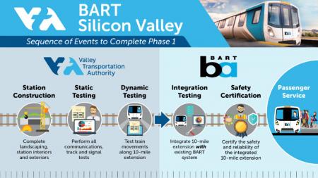 BART Phase I Sequence of Events Timeline