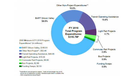 Measure A FY2019