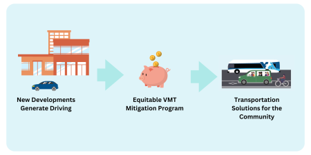 Flow chart of Equitable VMT Mitigation program 
