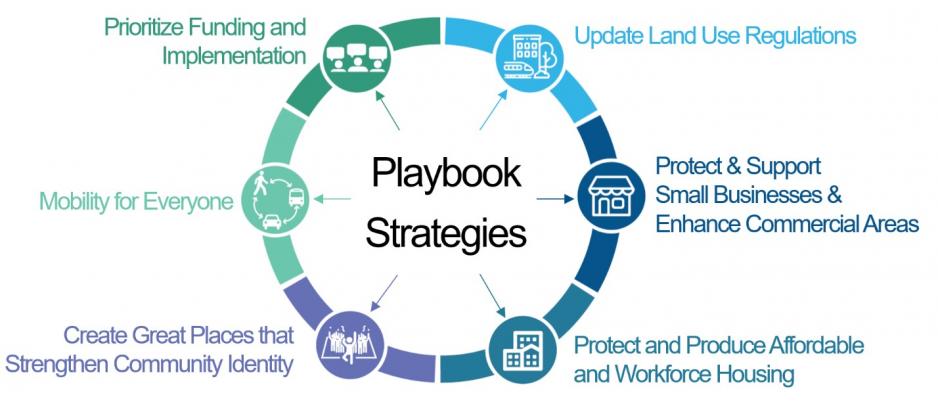 TOC Playbook strategies. Update land use regulations. Protect and support small businesses and enhance commercial areas. Protect and produce affordable and workforce housing. Create great places that strengthen community identity. Mobility for everyone. Prioritize funding and implementation.