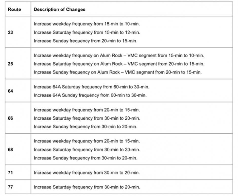 Frequency increases of seven routes