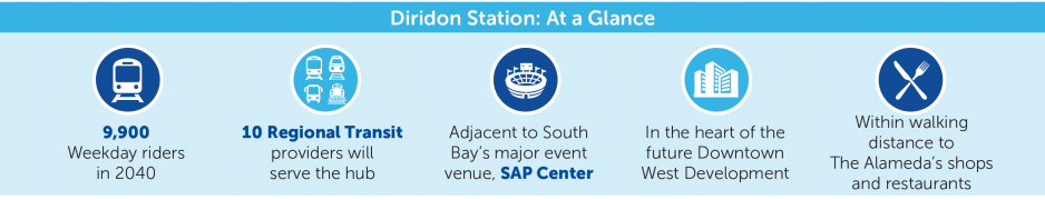 VTA's Diridon Station At A Glance: 9,900 weekday passengers by 2040, will be served by 10 regional transit services, adjacent to SAP Center, in the heart of the Downtown West development, and within walking distance to The Alameda's shops and restaurants