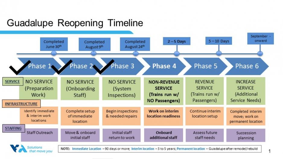 timeline showing plan for light rail reopening