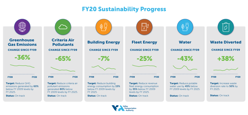 Image provides examples of how VTA has reduced Greenhouse Gas Emissions, Building Energy, Water, and more.