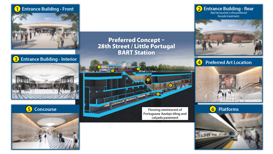 Cross section of the future 28th Street/Little Portugal BART Station with conceptual renderings of the entrance building, concourse, platforms, and preferred art locations