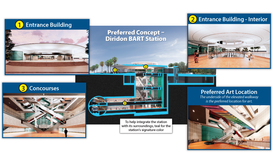 Cross section of the future Diridon BART Station with conceptual renderings of the entrance building, concourse, platforms, and preferred art locations
