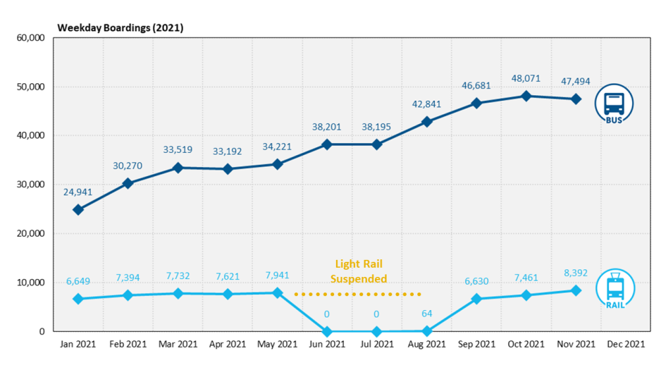 Graph of VTA bus and light rail ridership in 2021 through November