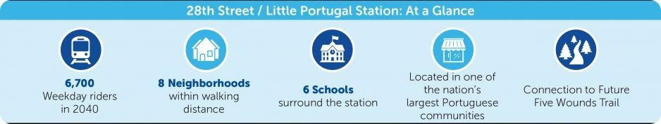 28th Street/Little Portugal Station at a glance: 6,700 weekday passengers by 2040, 8 neighborhoods within walking distance, 6 schools surround the station, located in one of the country's largest Portuguese communities, and connection to the future Five Wounds Trail