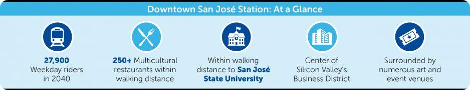 VTA's Downtown San Jose BART Station At a Glance: 27,900 weekday passengers in 2040, hundreds of multicultural restaurants within walking distance, within walking distance to San Jose Station University, center of Silicon Valley's business district, and surrounded by numerous art and event venues 