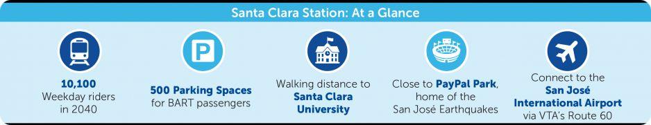 Santa Clara Station at a Glance