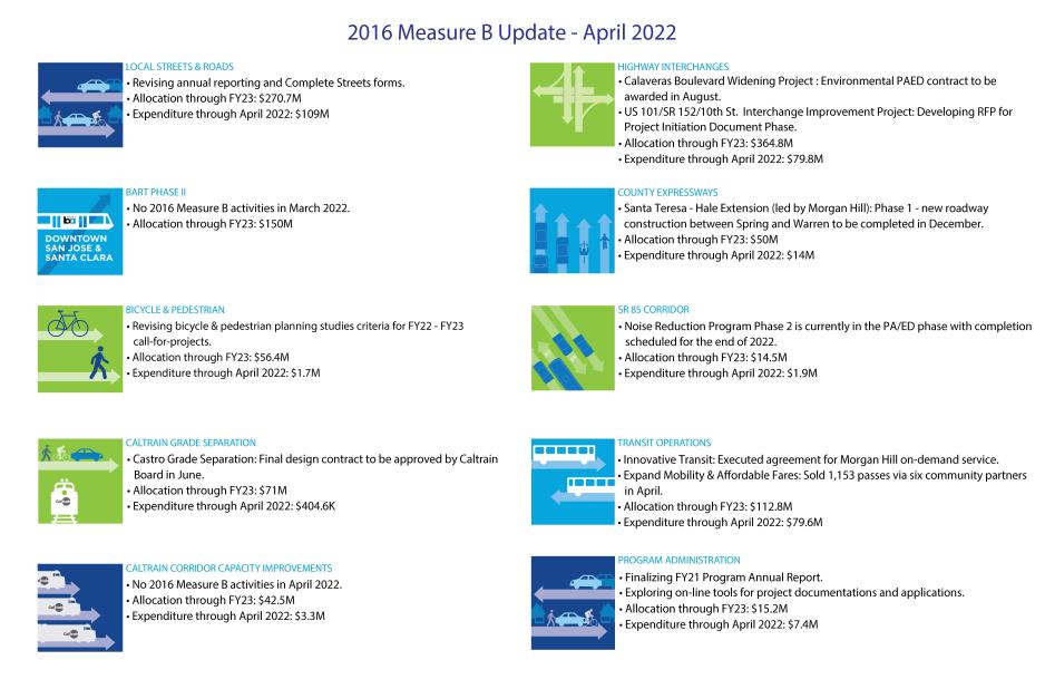 2016 Measure B Program Update April 2022