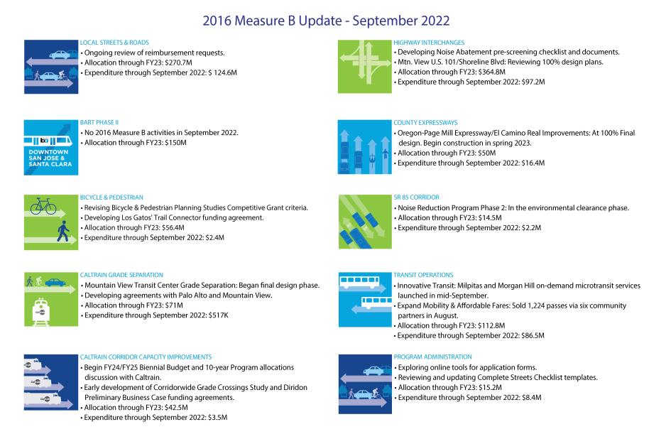 2016 Measure B Program Update through September 2022