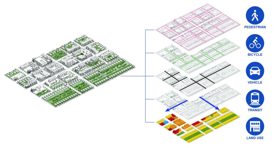 Diagram showing pedestrian, bicycle, transit, vehicle networks overlaying each other.