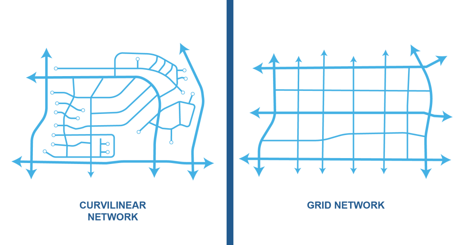 Diagram showing grid network of connected streets compared to unconnected curvilinear streets.