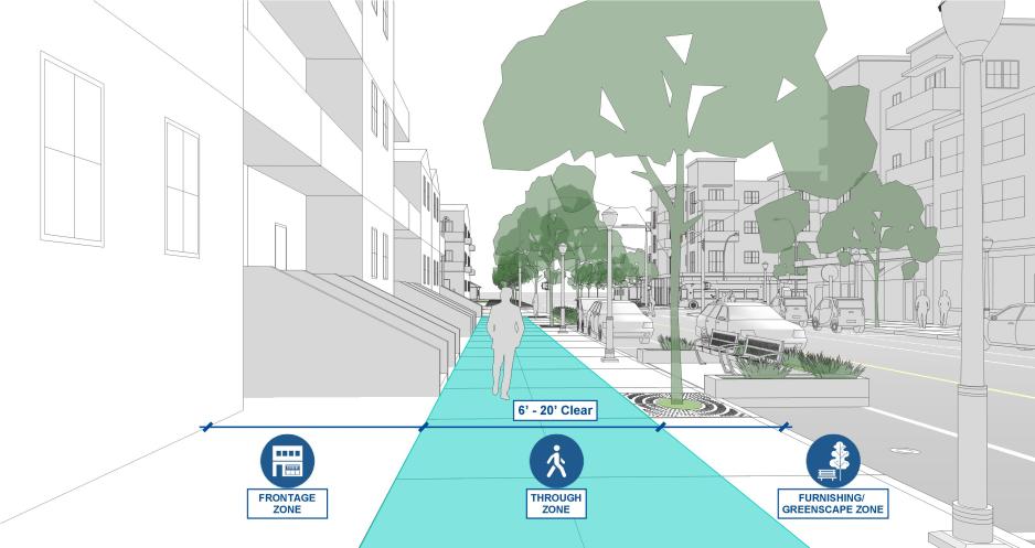 Diagram showing sidewalk zones with preferred through zone of 6 to 20 feet.