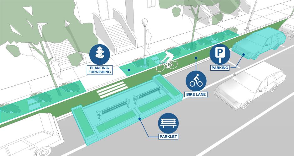 Diagram showing ways to protect pedestrians: parklet, parallel parking, bike lane, plantings or furnishings.