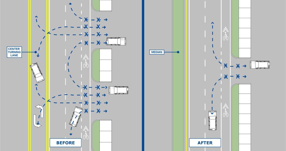 Diagram showing how consolidating driveways and installing a raised median can reduce conflicts.