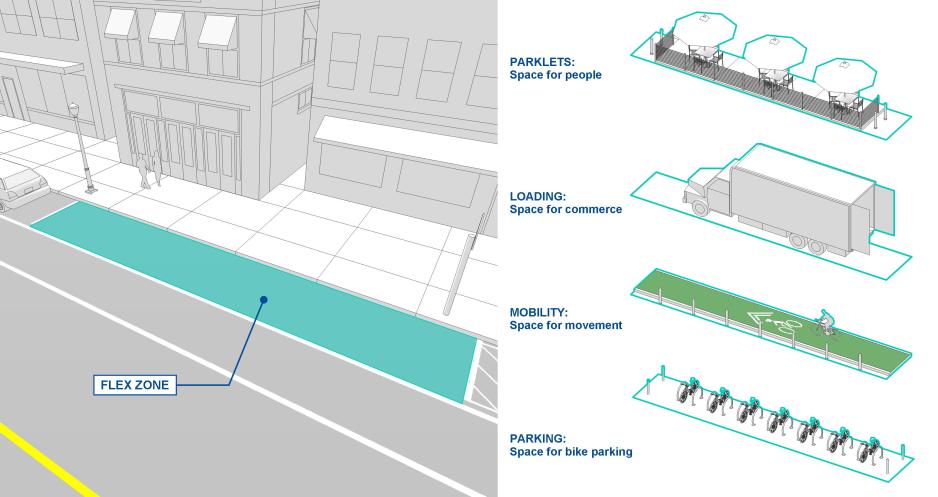 Diagram showing how flexible zones at the curb can accommodate different uses, such as parklets, loading, bike parking.