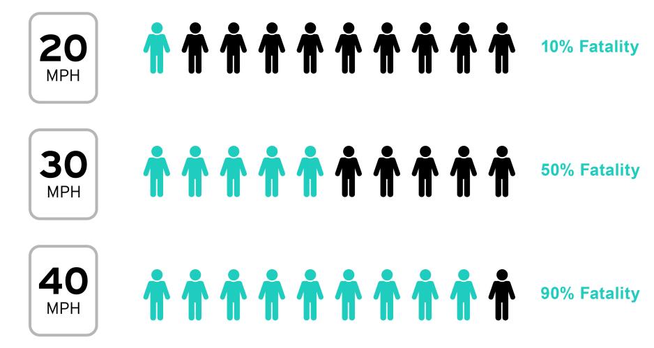 Diagram showing higher pedestrian fatality rates at higher crash speeds.