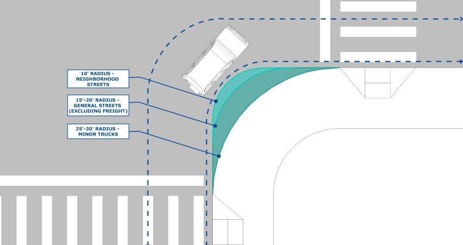 Diagram showing preferred corner radii for neighborhood streets (10 feet), general streets (15 to 20 feet), and streets where minor trucks must be accommodated (25 to 30 feet).