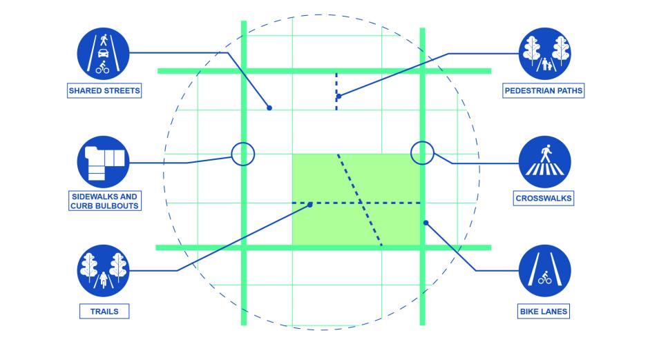 A graphic showing that design features such as pedestrian path, crosswalks, and trails can increase connectivity.