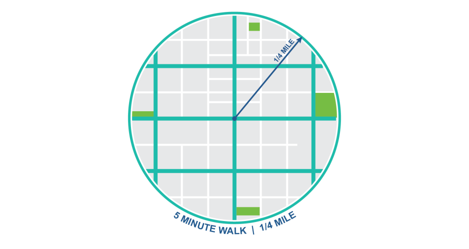 A illustration of city blocks with a line showing which parks are within 1/4 miles. 