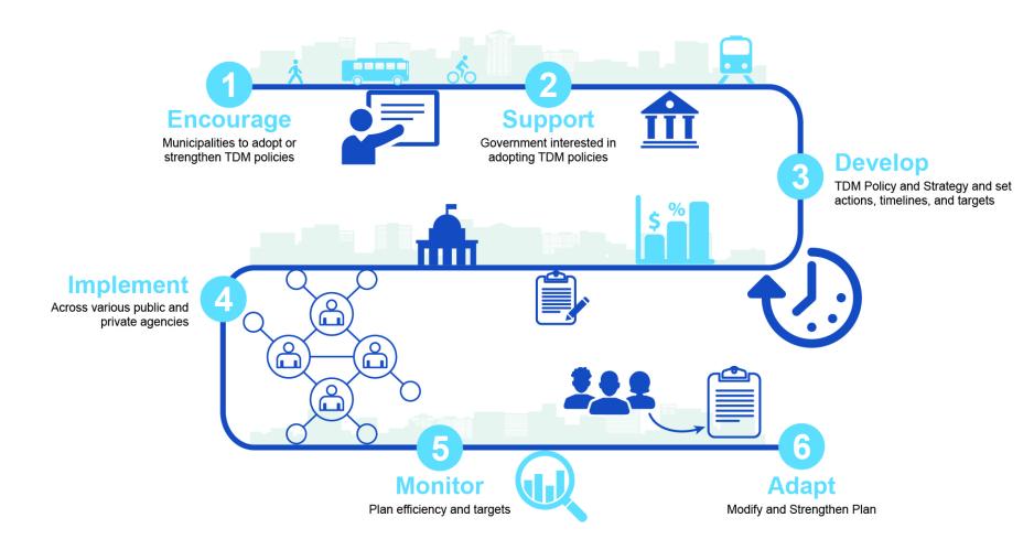 Graphic showing a timeline using blue transportation-related icons listing "encourage, support, develop, implement, monitor, and adapt."
