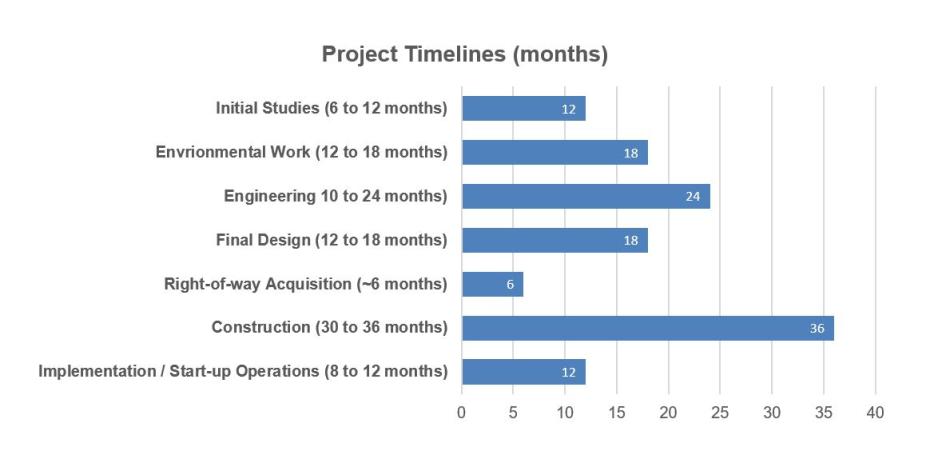 Bar chart showing time required to complete planning tasks 