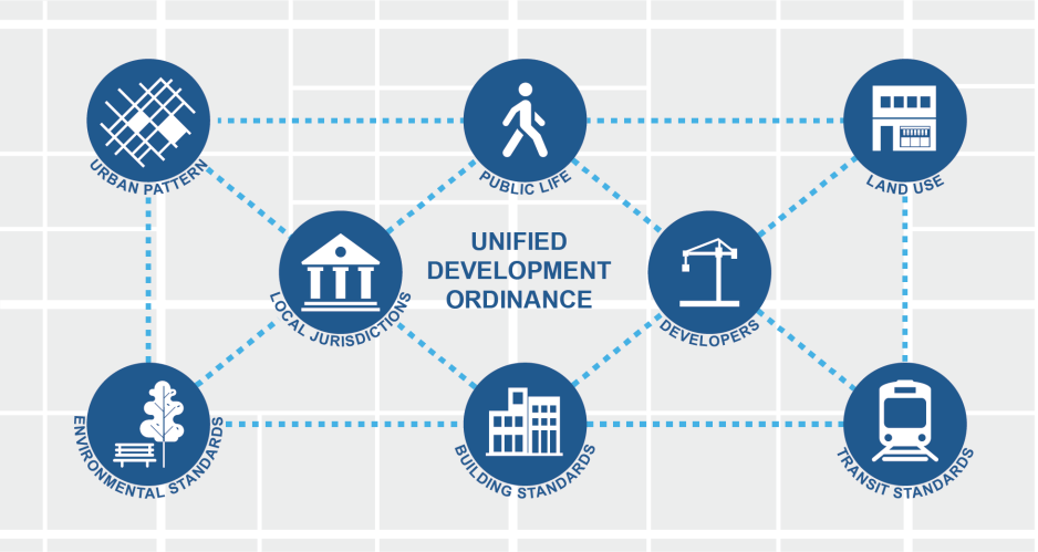 A graphic of a showing that public life, developers, land-use, transit standards, local jurisdictions, urban patterns, and environmental standards are all inter-related.