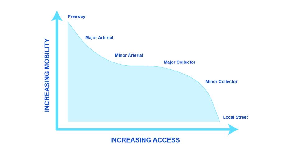A graph showing the trade off of increasing access and increase mobility. For example local streets have high access, but low mobility and freeways have high mobility and low access.