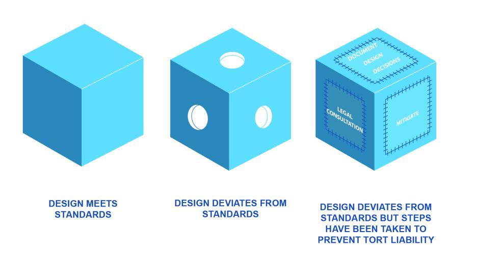 A graphic showing how document, design, and decisions can deviate from standards but take steps to prevent tort liability.