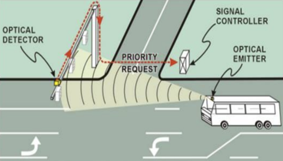 Graphic of a bus approaching a signalized intersection and the bus is able to use an optical emitter to call to the optimal detector to request priority at the signal