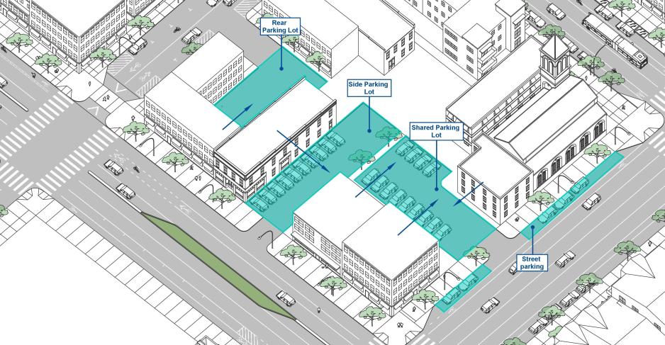 Graphic of a city block with white buildings with a rear lot, side parking lot, and shared parking lot highlighted in blue with callouts located between the buildings