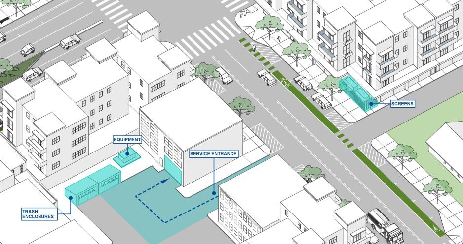 Graphic of two city blocks with white buildings and a street with landscaping between. There are parts highlighted in blue with callouts for equipment, trash enclosures, and service entrance behind one building and a blue callout for screens in front of another building