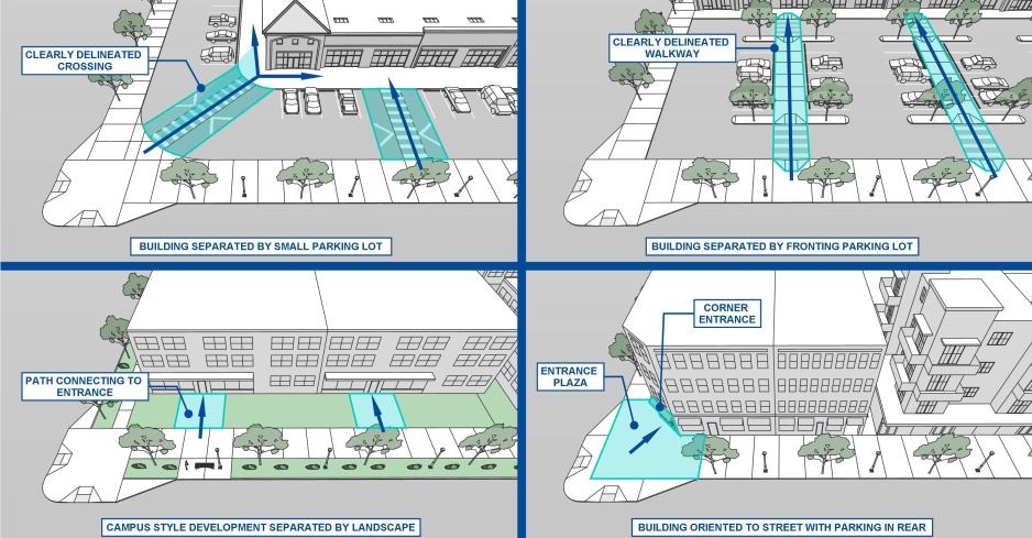 Graphic split into four parts showing different building configurations that encourage pedestrian use through blue highlights and callouts