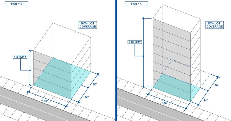 Graphic split into two parts, both showing floor area ratio of 4. The first panel shows a four story building with 100% lot coverage. The second panel second shows an eight story building with 50% lot coverage 