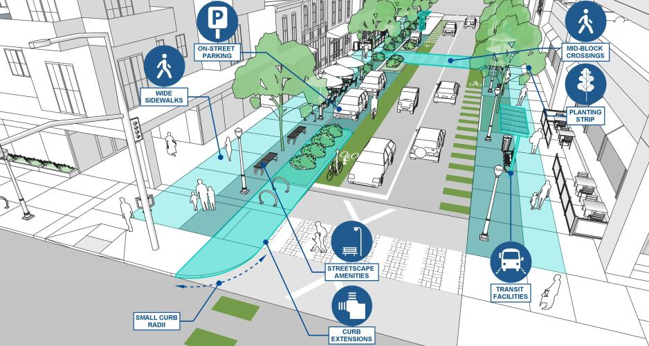 A graphic of a main street with callouts for wide sidewalks, on-street parking, planting strip, etc.
