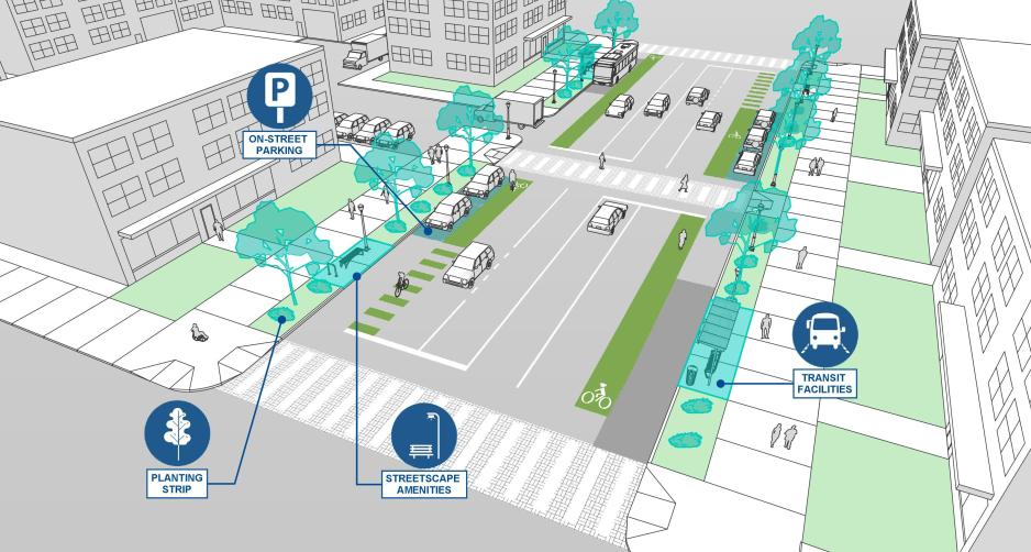 An illustration of a street with callouts for on-street parking, planting strip, streetscape amenities, and transit facilities. 