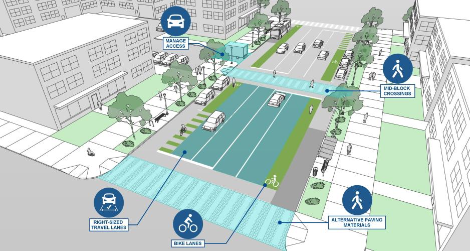 An illustration of a street with callouts for manage access, mid-block crossing, alternative paving material, bike lanes, and right sided travel lanes.