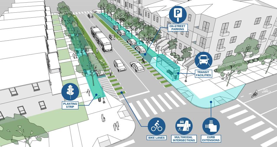 An illustration of a street with call outs for bike lanes, multimodal intersections, curb extensions, transit facilities, and on street parking.