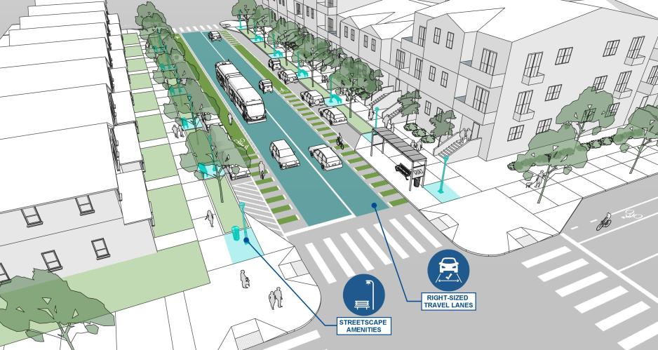 An illustration of a street with callouts for streetscape amenities and right-sized travel lanes.