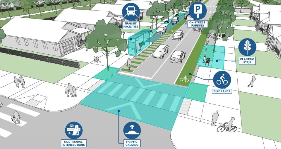 An illustration of a street with call outs for a multimodal intersections, traffic calming, bike lanes, planting strip, on-street parking, and transit facilities. 