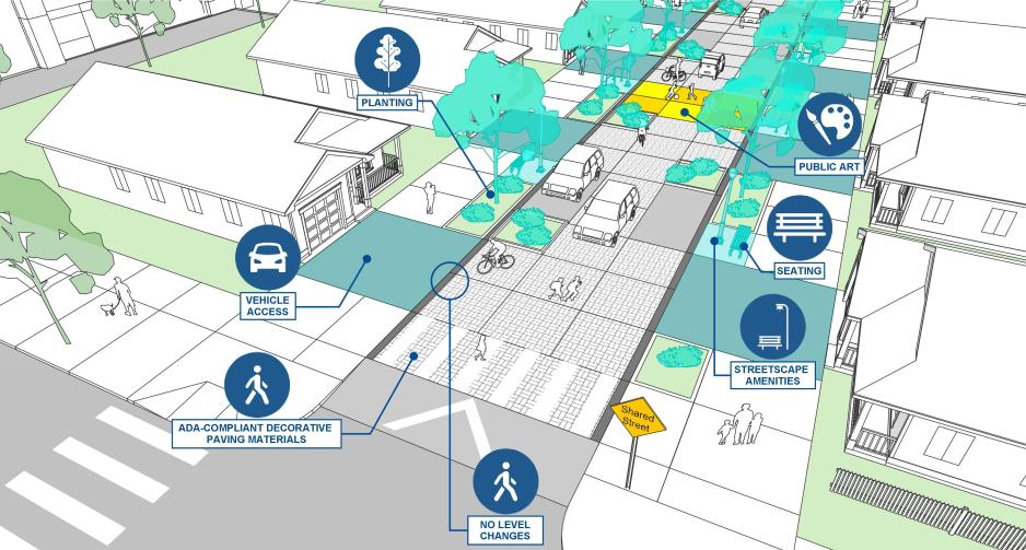 The same graphic as above but highlighting the features that make it a shared street, including planting, vehicle access, no level changes, streetscape amenities, seating, and public art. : 